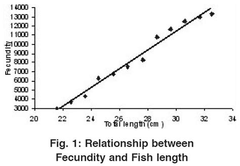 gravimetric method fecundity|fish fecundity study pdf.